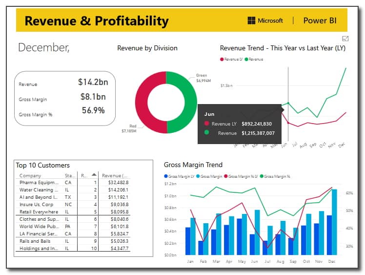 Gross profit report Dynamics 365