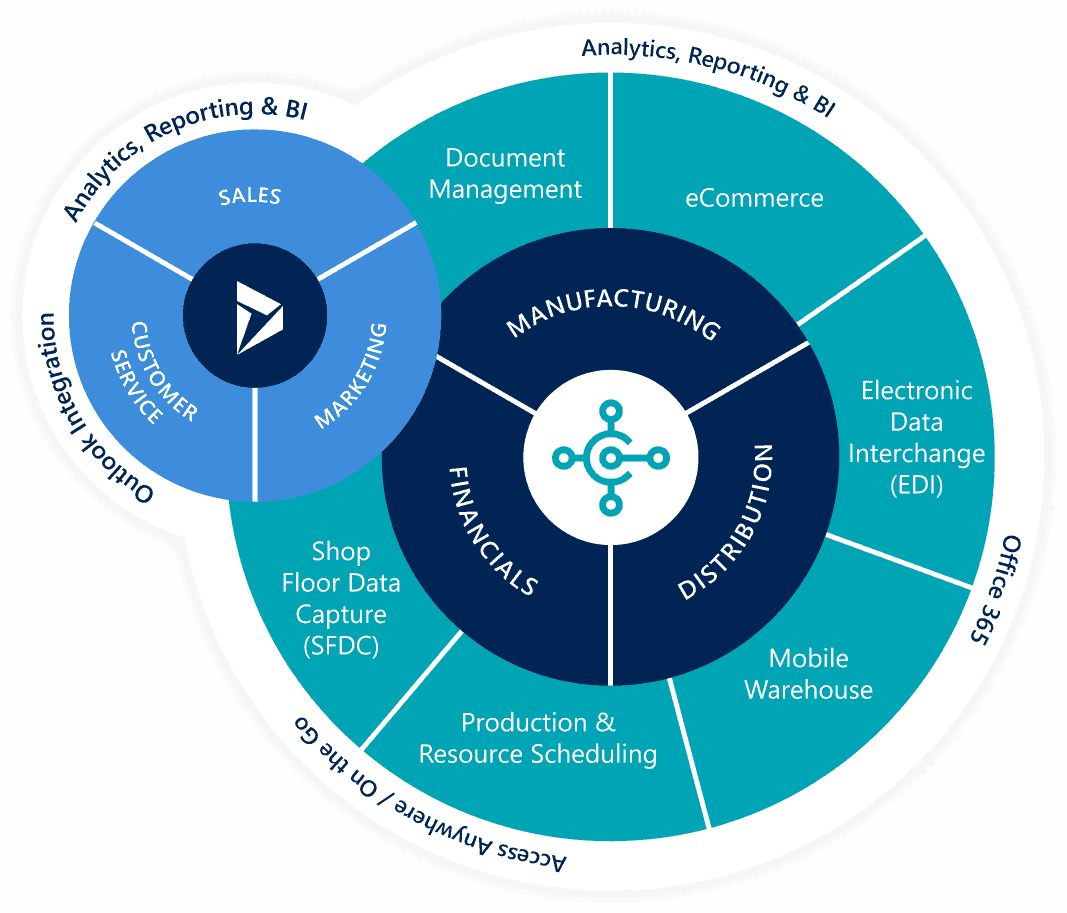 Microsoft Dynamics Business Central Canada