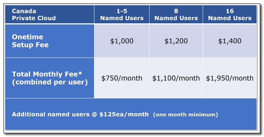 8 users GP hosting costs $1100 per month