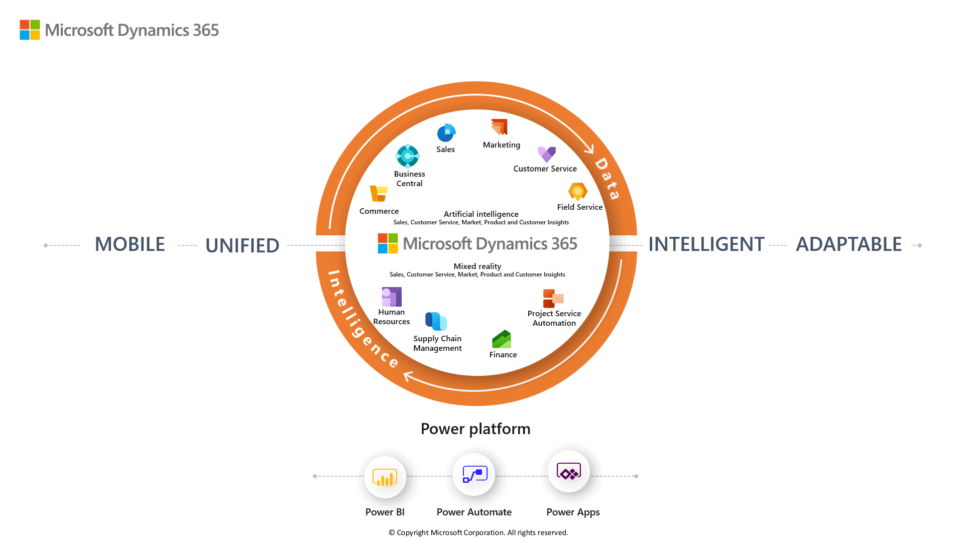 The Microsoft Dynamics 365 Platform — Endeavour Solutions AllinOne