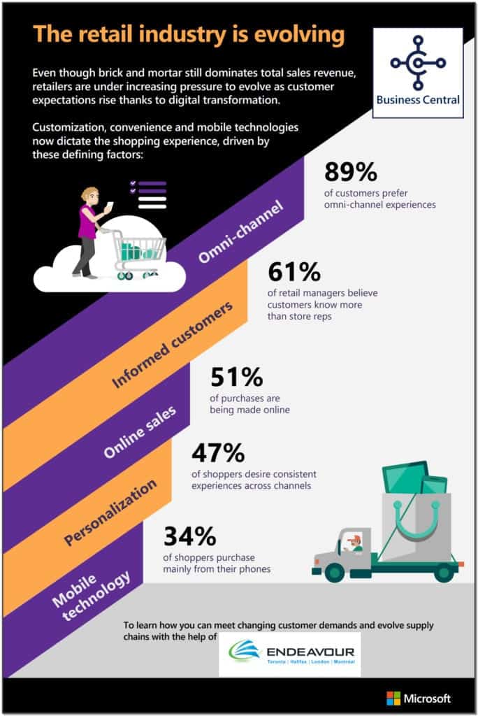 Microsoft retail business central infographic