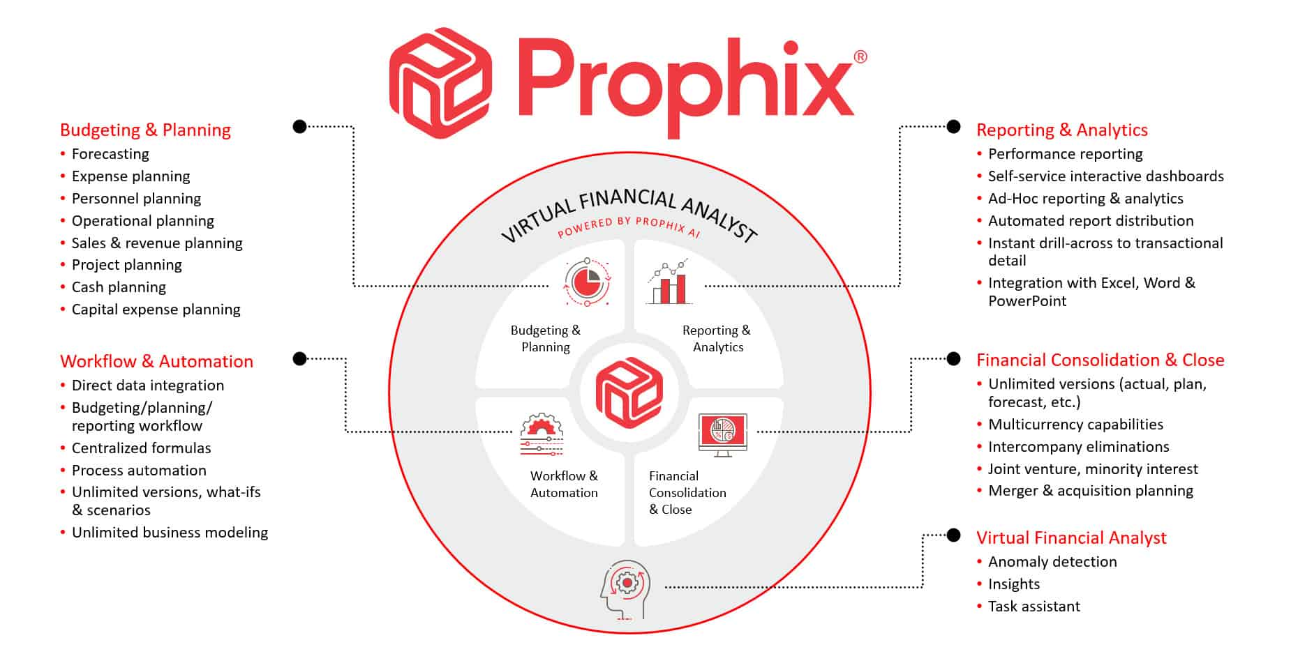 2021 Prophix capabilities