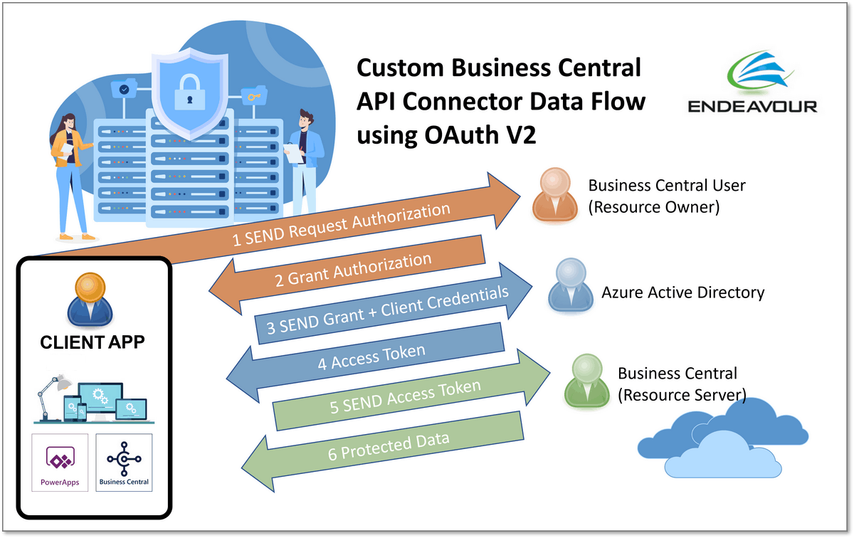 Business Central OAuth2 Authentication Flow