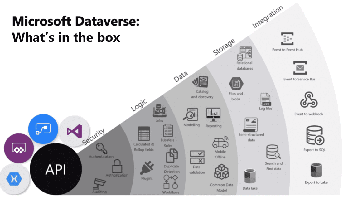 2021 Dataverse Dynamics and PowerApps