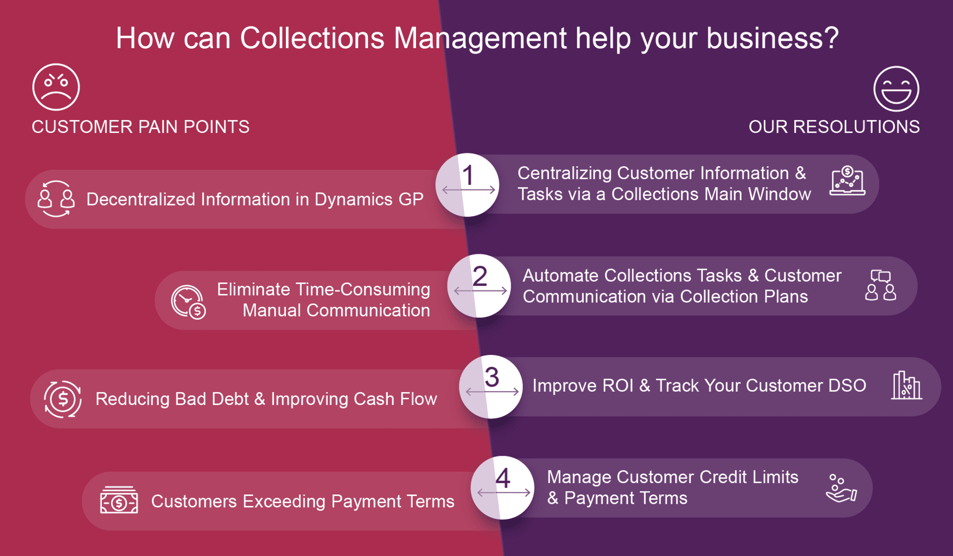 Business Central Collections Management - D 365 why automate