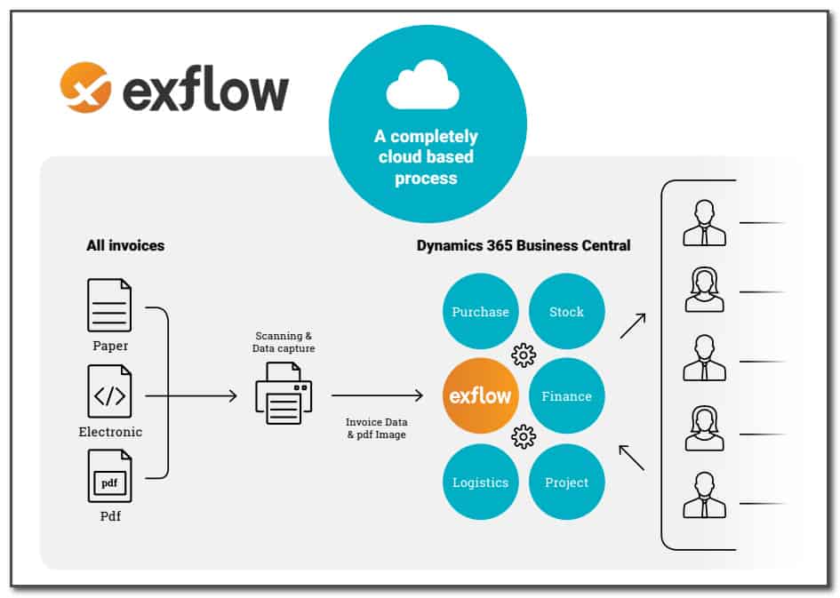 Exflow updates AP