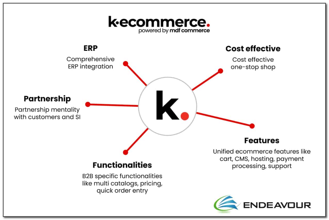 2022 kecommerce spokes Microsoft