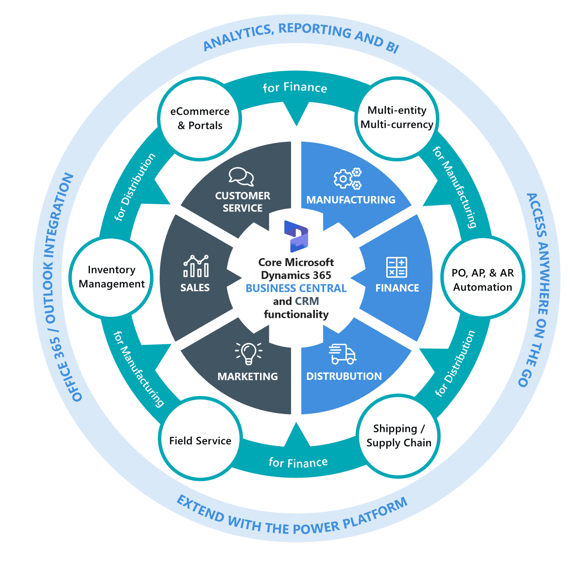 Business Central 2022 - 2023