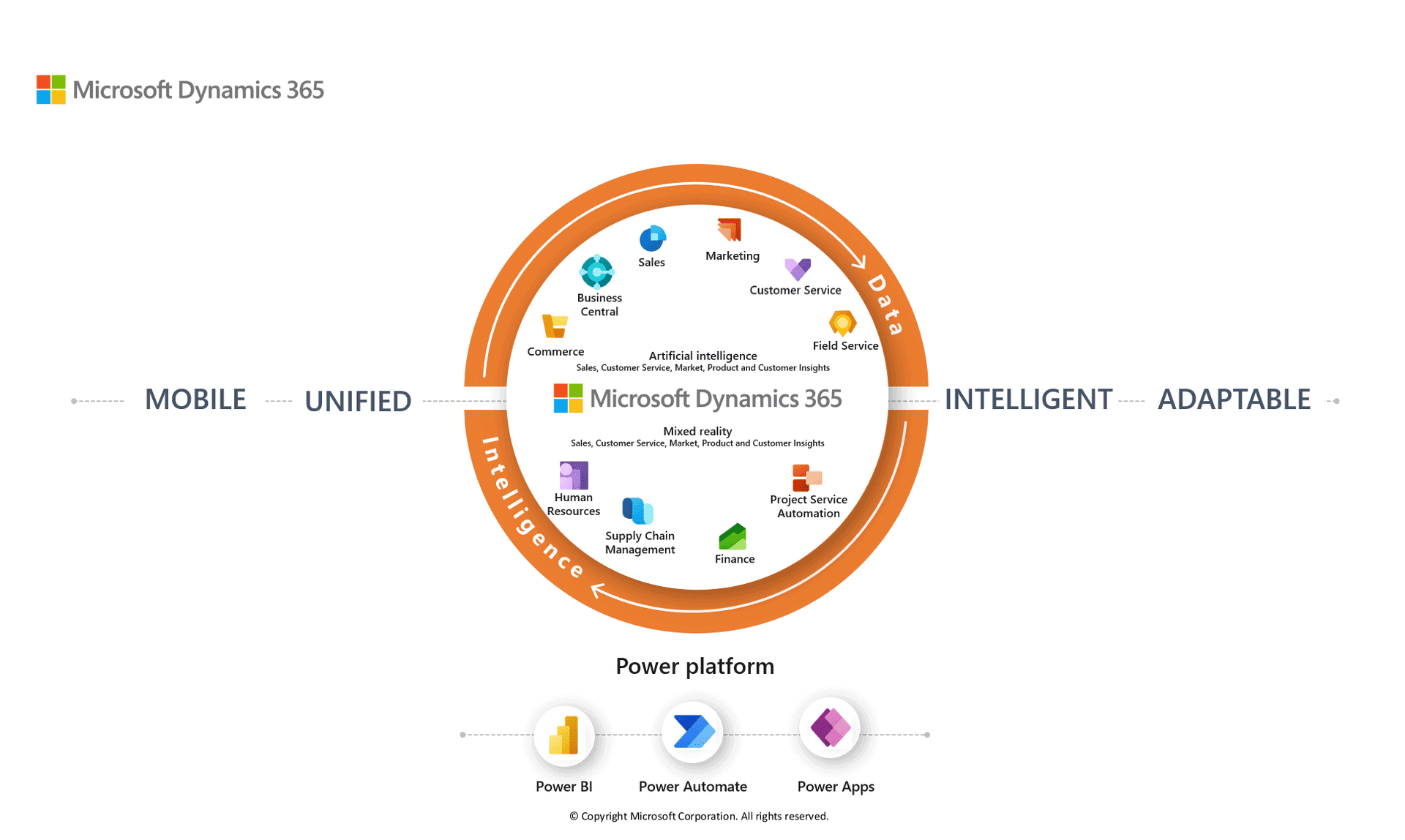 what is in the Dynamics 365 platform