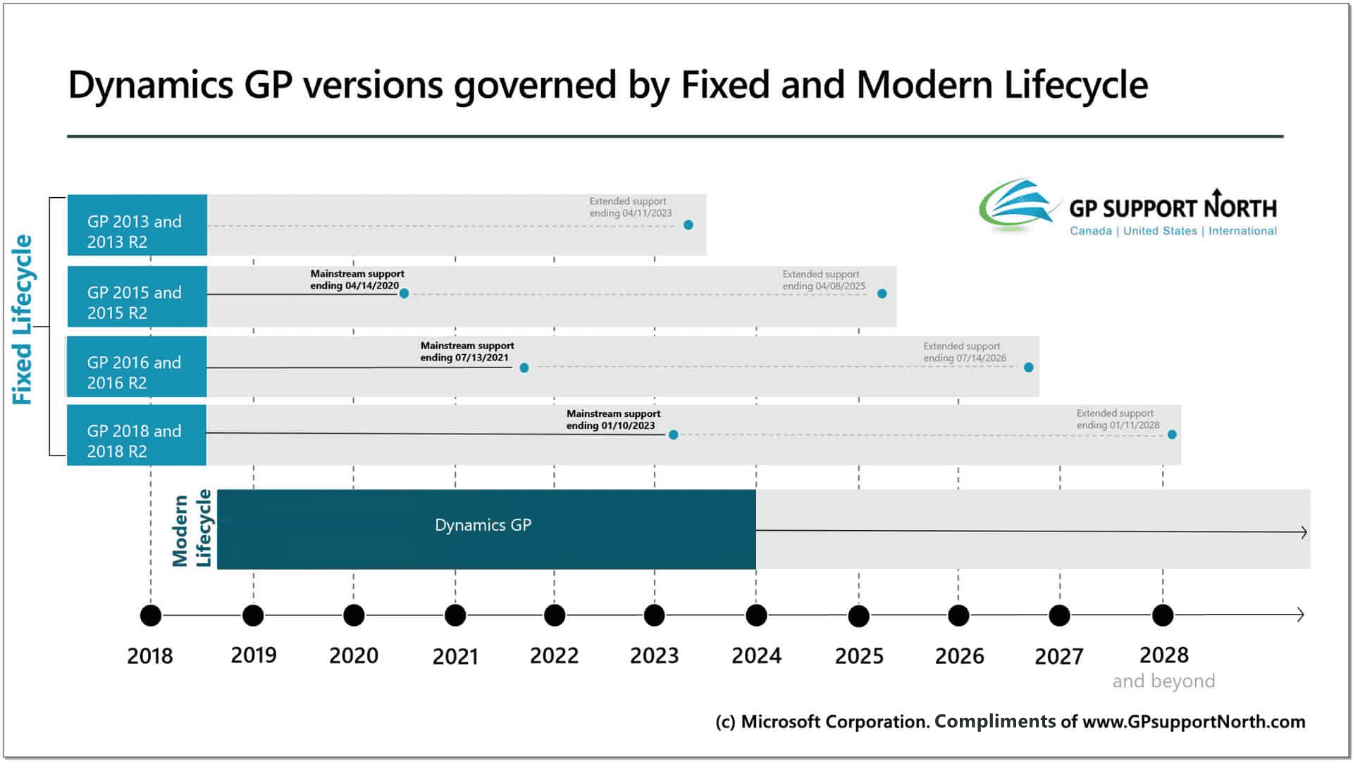 Microsoft Dynamics GP ERP Financials USA & Canada Consultants